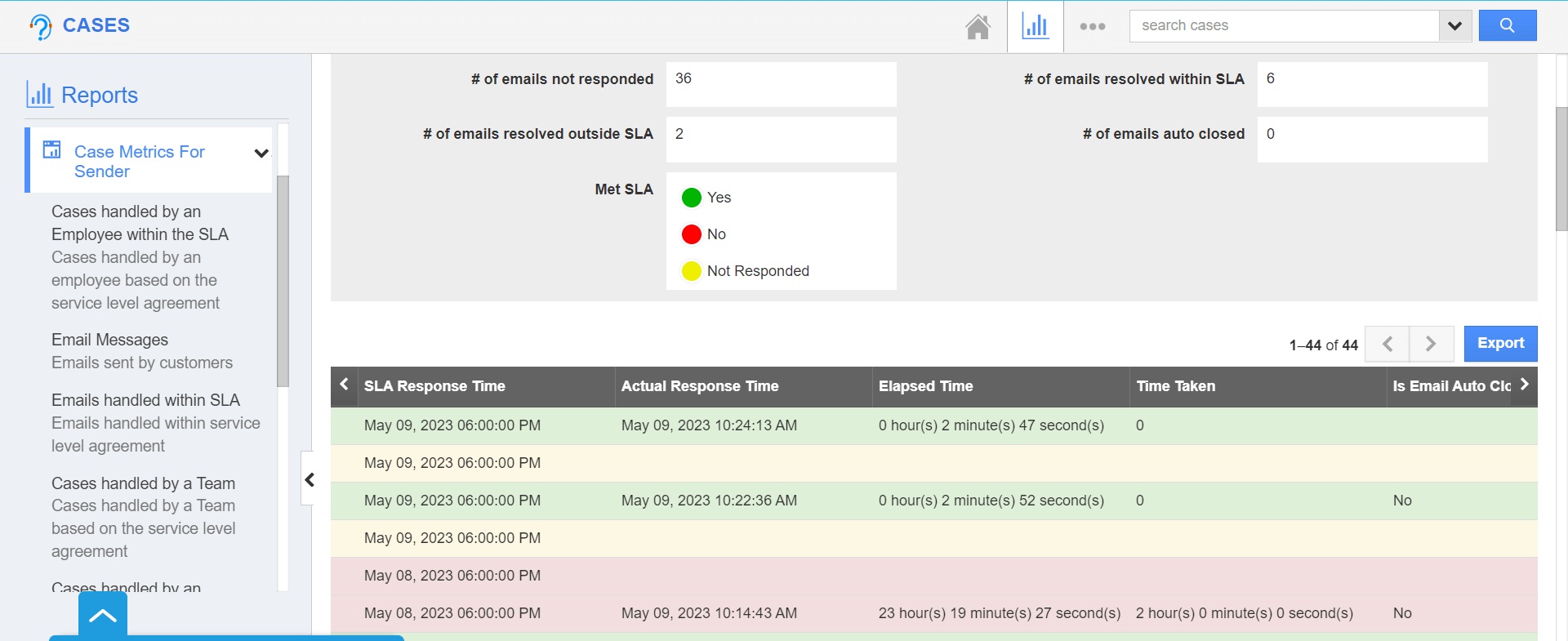 Cases - Emails within SLA last columns